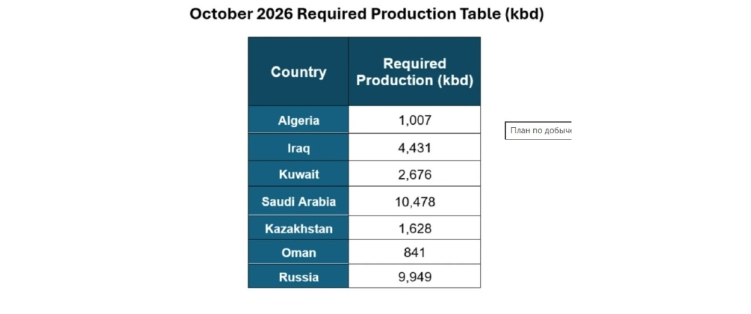 Kazakistan ve OPEC+’tan Petrol Üretim Kararı.