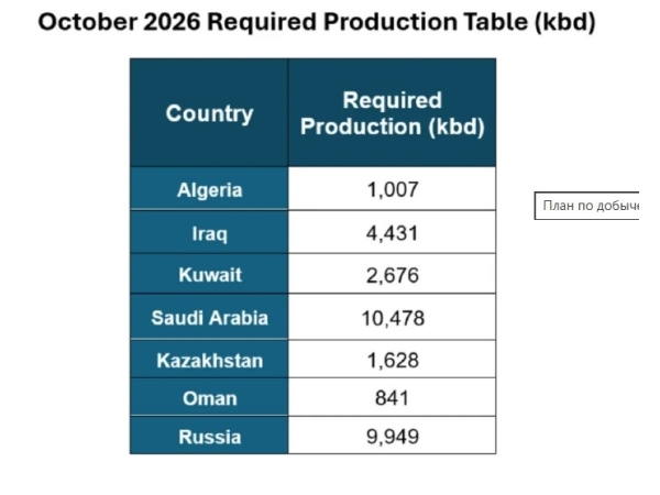 Kazakistan ve OPEC+’tan Petrol Üretim Kararı.