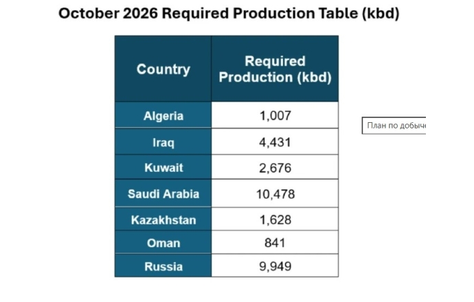 Kazakistan ve OPEC+’tan Petrol Üretim Kararı.