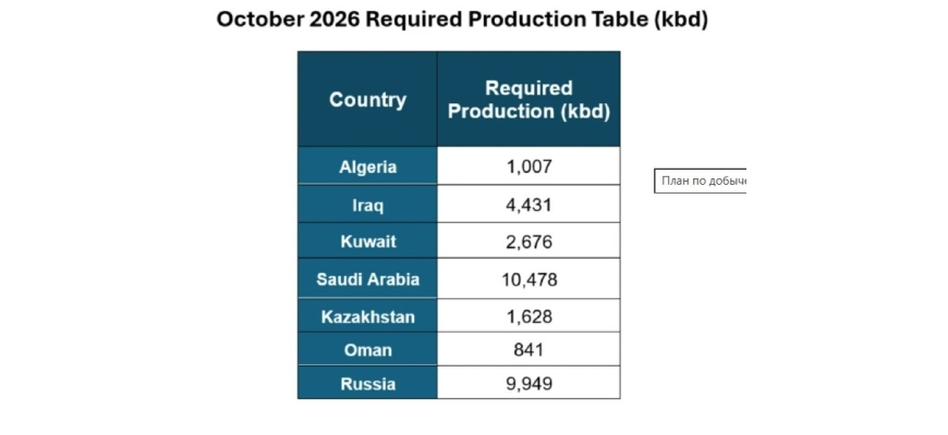 Kazakistan ve OPEC+’tan Petrol Üretim Kararı.